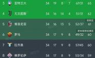 那不勒斯五连胜继续领跑积分榜，尤文图斯主帅陷下课危机！的简单介绍