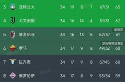 那不勒斯五连胜继续领跑积分榜，尤文图斯主帅陷下课危机！的简单介绍